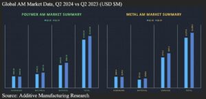 AM Research polimeri, metalli e servizi spingono il mercato 3D printing oltre il 10% di crescita