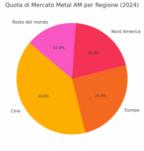 Additive Manufacturing Research il nuovo report sulle applicazioni AM
