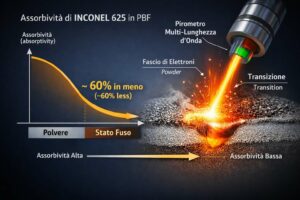 Pirometria in-situ, l’assorbività di Inconel 625 cala quando la polvere entra in fusione nella PBF