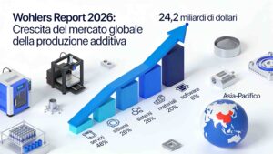 Wohlers Report 2026, la produzione additiva vale 24,2 miliardi di dollari nel 2025