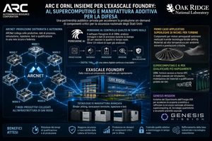 ARC e ORNL lanciano Exascale Foundry, ovvero AI, supercalcolo e binder jetting per la produzione militare
