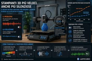 Anycubic brevetta un metodo per ridurre il rumore dei movimenti nelle stampanti 3D