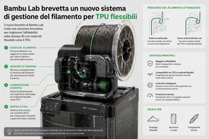Un brevetto di Bambu Lab descrive un nuovo sistema di gestione del filamento con due uscite separate per materiali flessibili come il TPU