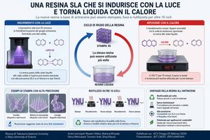 Yokohama National University sviluppa una resina SLA riutilizzabile per oltre 10 cicli