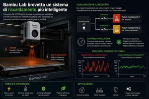 Bambu Lab studia un controllo più intelligente del riscaldamento nelle stampanti 3D
