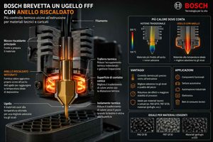 Bosch brevetta un ugello FFF con anello riscaldato per controllare meglio la temperatura