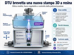 DTU brevetta un sistema di stampa 3D a resina con ottica mobile e controllo del punto di fuoco