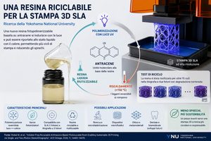 Una resina riciclabile per la stampa 3D SLA ad alta risoluzione dalla Yokohama National University