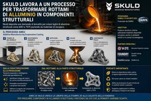 Skuld deposita una domanda di brevetto per colare alluminio strutturale partendo da rottami