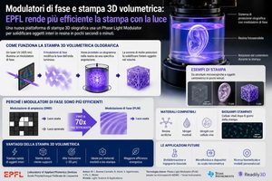 Stampa 3D volumetrica un nuovo sistema EPFL usa ologrammi e laser a bassa potenza