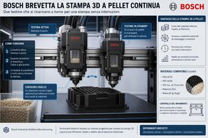 Bosch brevetta una stampa 3D a pellet pensata per lavorare senza pause di ricarica