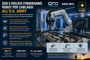 Q5D e Molrix porteranno robot per cablaggi nelle linee dell’esercito USA