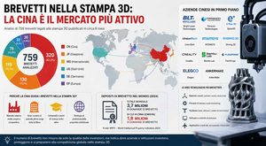 La Cina domina i brevetti nella stampa 3D