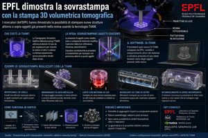 EPFL dimostra la sovrastampa con la stampa 3D volumetrica tomografica