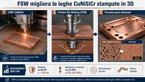 La saldatura FSW migliora le leghe di rame CuNiSiCr stampate in 3D