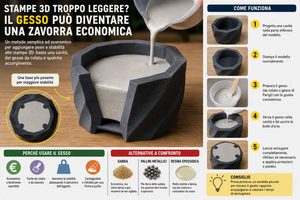 Come aggiungere peso alle stampe 3D con il gesso senza fermare la stampa