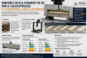 Rinforzi in PLA stampati in 3D per il calcestruzzo  la geometria diventa parte della prestazione dalla University of Sharjah