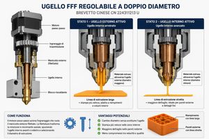 Un brevetto cinese propone un ugello FFF regolabile per cambiare diametro durante la stampa