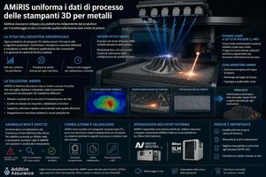 AMiRIS punta a uniformare i dati di processo delle stampanti 3D per metalli