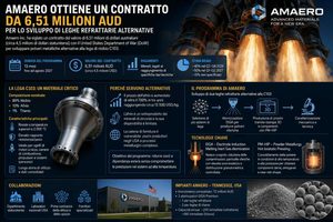 Amaero ottiene un contratto USA da 6,51 milioni per polveri di leghe refrattarie