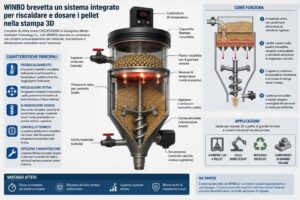 Brevetto WINBO un sistema riscaldato per alimentare i pellet nella stampa 3D