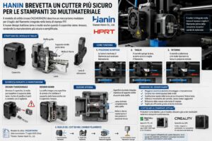 Hanin brevetta un sistema più sicuro per il taglio del filamento nelle stampanti 3D