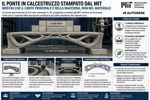 Il ponte in calcestruzzo stampato dal MIT mostra che il limite principale è nella macchina, non nel materiale