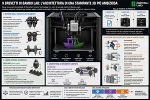 Nove brevetti di Bambu Lab delineano un’architettura più ampia per le stampanti 3D