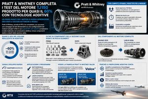 Pratt & Whitney completa i test del motore TJ150 prodotto per quasi il 60% con tecnologie additive