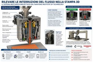 Un brevetto meccanico prova a riconoscere le interruzioni dell’estrusione dal Nantong Institute of Technology