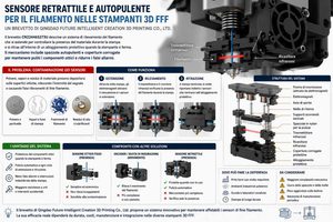Un brevetto per un sensore retrattile e autopulente per controllare il filamento nelle stampanti 3D FFF