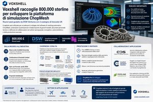 Voxshell raccoglie 800.000 sterline per sviluppare la piattaforma di simulazione ChopMesh