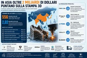 Il boom finanziario della stampa 3D asiatica non è soltanto venture capital