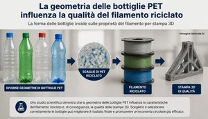 Dalla bottiglia PET al filamento la geometria del contenitore può determinare la qualità della stampa 3D