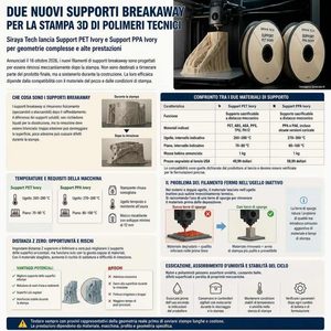 Siraya Tech Support PET e PPA Ivory i nuovi filamenti breakaway per i polimeri tecnici