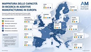 AM Europe mappa 83 centri di ricerca: il problema europeo non è più sviluppare l’additive manufacturing, ma portarlo in produzione