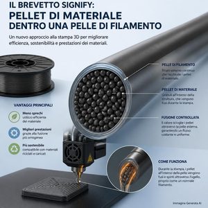 Un brevetto Signify combina pellet e filamento nello stesso ugello per stampare strutture a nucleo e rivestimento